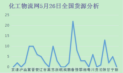 化工物流网5月26日全国货源和车源分析