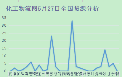 化工物流网5月27日全国货源和车源分析