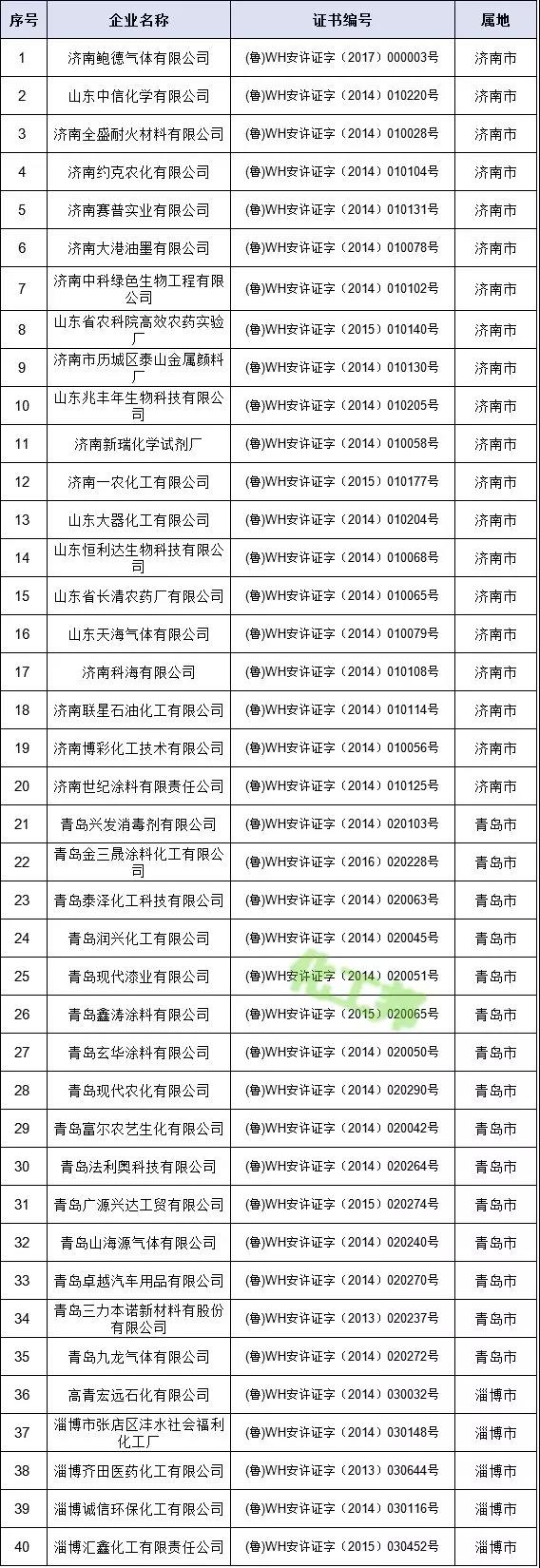 山东：下半年193家危化企业被注销安全许可证，全年362家，还不警惕吗？