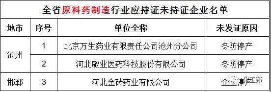 因搬迁停产、未批先建等原因，河北461家企业未取得排污许可证