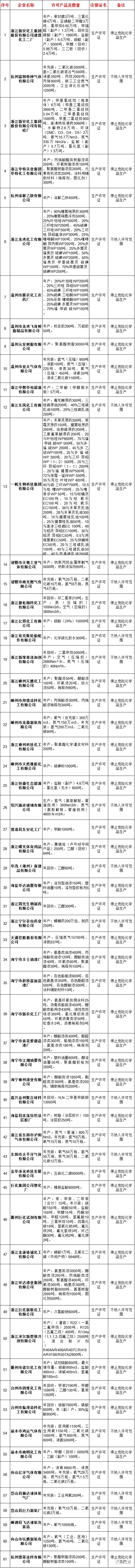 浙江：61家企业危险化学品安全生产许可证件注销